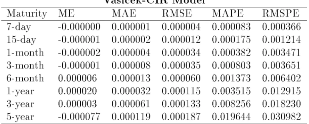 Table IV. Within-Sample Pricing Error Measures. 1991-1994