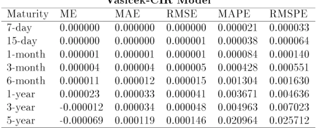 Table V. Within-Sample Pricing Error Measures. 1992
