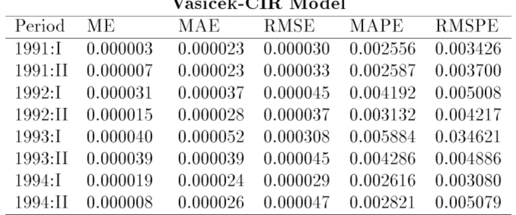 Table VI. Within-Sample Pricing Error Measures for 1-year Bonds