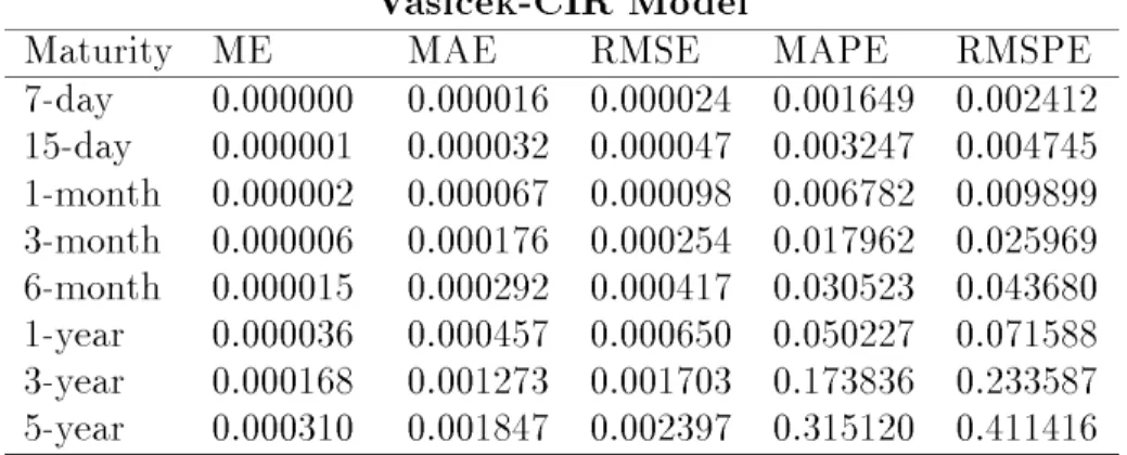 Table VII. Comparison of One-Step-Ahead Forecasts. 1995