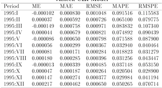 Table VIII. Comparison of One-Step-Ahead Forecasts. 1-year Bonds