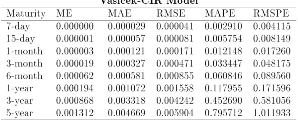 Table IX. Comparison of Five-Step-Ahead Forecasts. 1995
