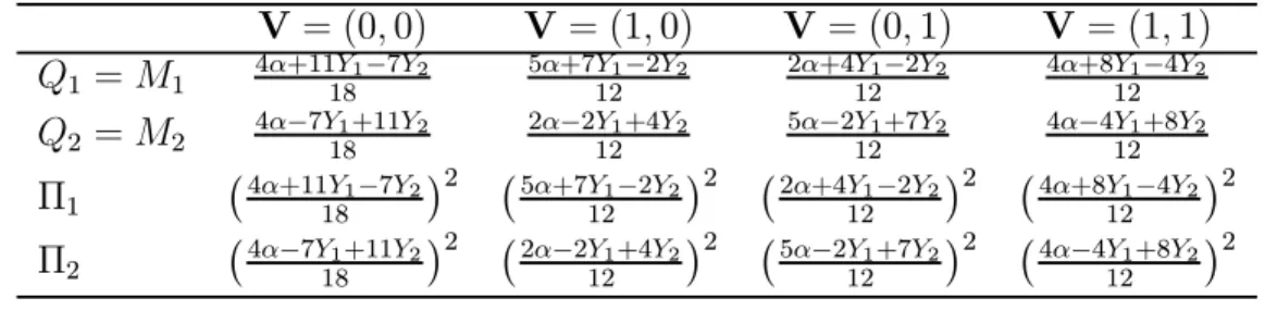 Table 1 summarizes the results, with α ≡ a − t. Assumption 1 is a stan- stan-dard property of the linear Cournot model