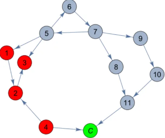Figure 1: An extended production network ˆ G that includes the consumer node. The blue nodes are those that satisfy conditions (a)-(b) in Proposition 1, while the red ones do not.