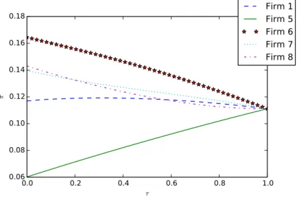 Figure 3: The relative profits of all firms in the production network displayed in Figure 2 for all values of τ ∈ [0, 1].