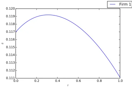 Figure 4: The nonmonotonic behavior of the relative profit of firm 1 in the production network displayed in Figure 2, as τ changes in the range [0, 1].