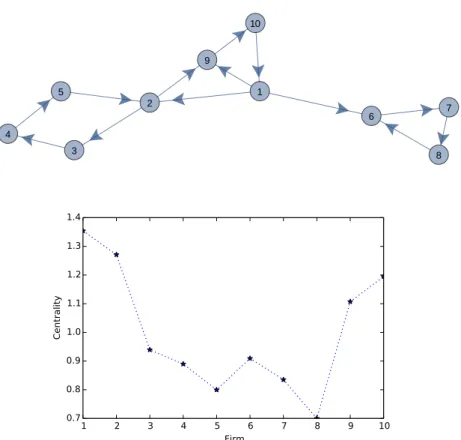 Figure 5: A production network in the upper panel, with the corresponding profile of Bonacich centralities for each of the nodes displayed in the lower panel.