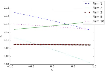 Figure 6: The change in relative profits among the firms placed in the production network depicted in Figure 5 as the distortion experienced by Firm 2 changes in the range [−1, 1].