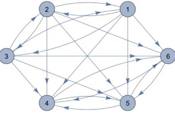Figure 9: Initial production network. It consists of 6 nodes, with firms {1, 2, 3} and {4, 5, 6} defining two completely connected cliques.