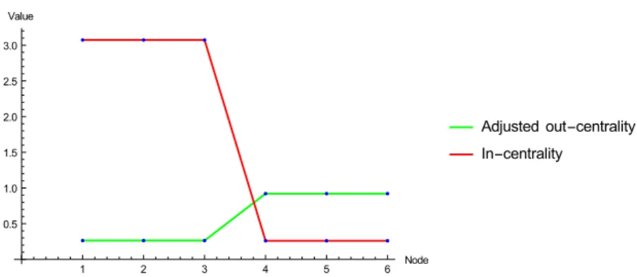 Figure 10: Graphical representation of the incentrality profile and the profile of adjusted outcentrality for the 6 firms of the economy, α = 0.9