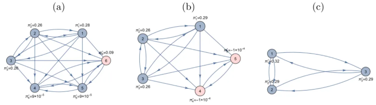 Figure 11: The firm dynamics triggered by the initial elimination of Firm 6 (a), followed by the consecutive step (b) where Firms 4 and 5 incur losses (i.e