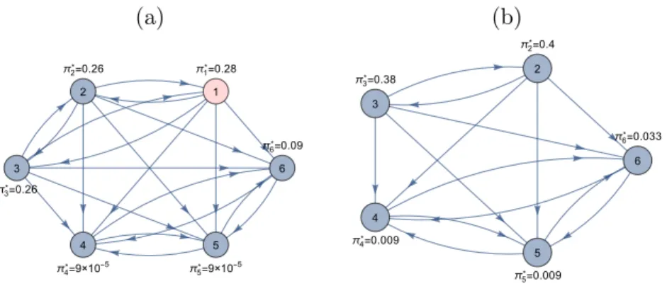 Figure 12: The elimination of Firm 1 (a) does not cause thereafter the exit of any other firm from the network.