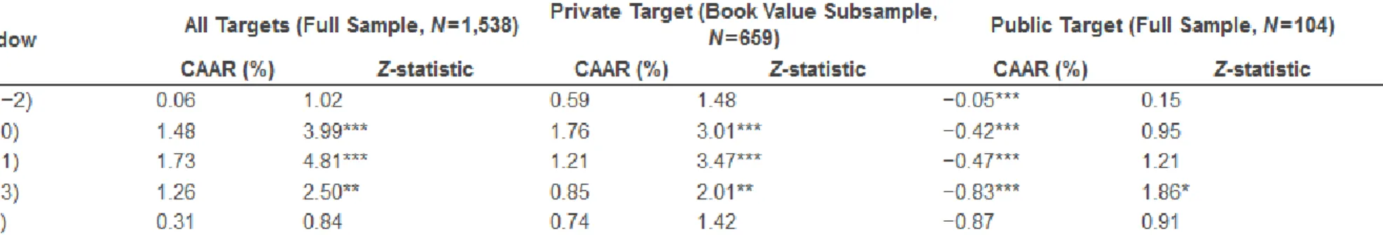 Table 3. Merger Announcement Effects (Full Sample). 
