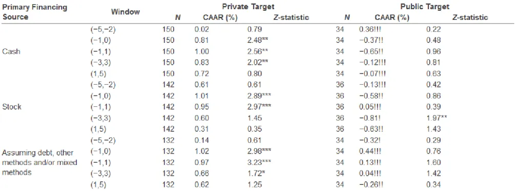 Table 4. Merger Announcement Effects and Primary Financing Mechanism. 