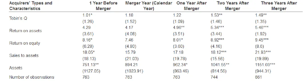Table 8. Long-Term Performance of the Acquirer. 