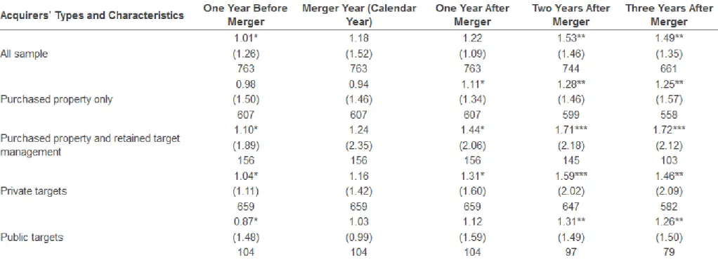Table 9. Tobin’s Q by Acquisition Type. 