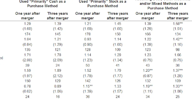 Table 10. Tobin’s Q by Acquisition Type and Financing Mechanism. 