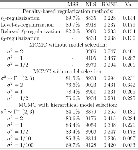 Table 1: Comparison of different methods to estimate the interaction strength vector β.
