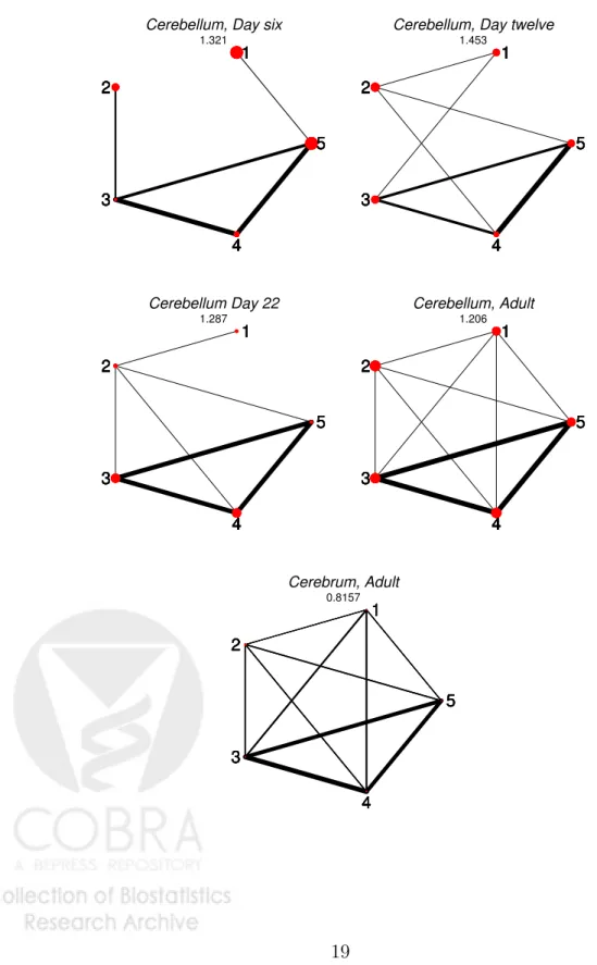 Figure 2: Independence graphs for the estimated log-linear models for the itpr1 gene. For each graph, the predictive probability score (8) is reported as a goodness of fit measure