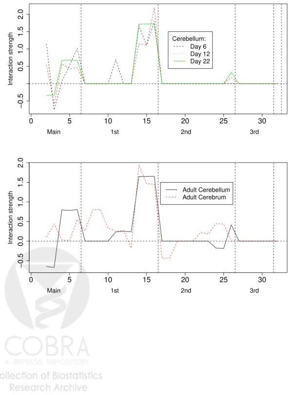 Figure 3: Interaction vectors b β for the gene itpr1 estimated by the hierarchical MCMC estimator with σ 2 a = 1 for all a