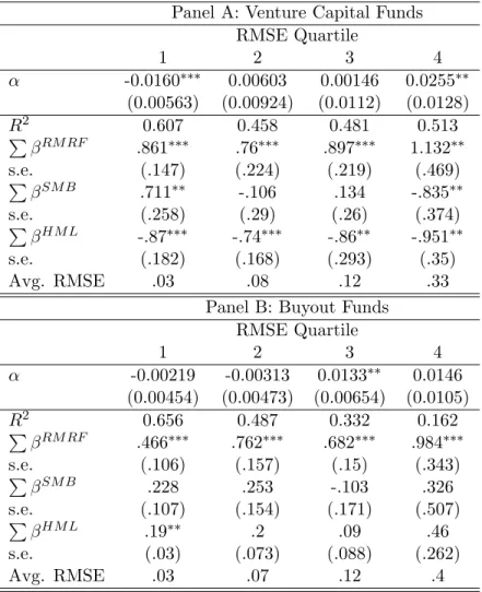 Table 4: Funds Sorted By Idiosyncratic Risk