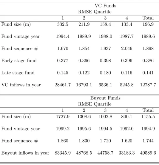 Table 6: RMSE and Fund Characteristics