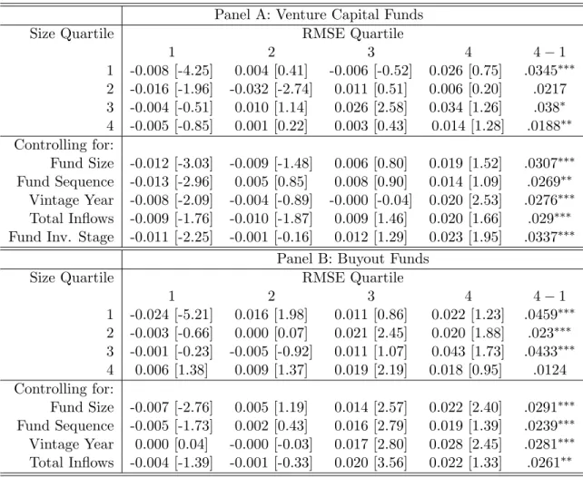 Table 7: Portfolio Alphas Sorted by Fund Characteristics and Idiosyncratic Risk