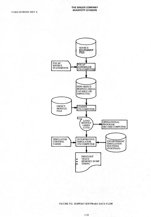 FIGURE 3-2. SUPPORT SOFTWARE DATA FLOW 