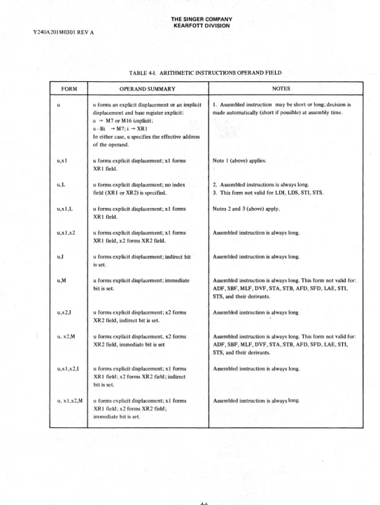 TABLE 4-1. ARITHMETIC INSTRUCTIONS OPERAND FIELD 