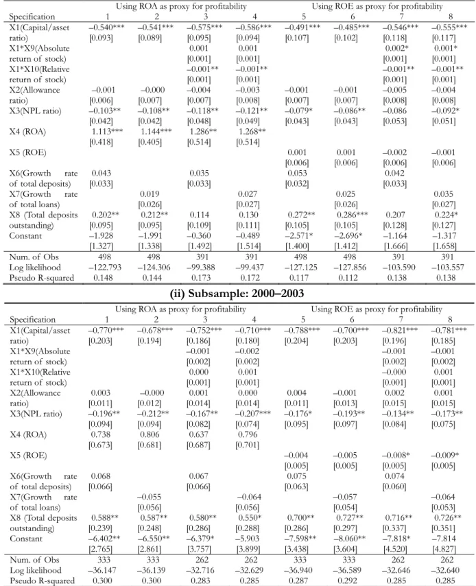 Table 4: Probit Models (End-of-Previous-Fiscal-Year Data)  (i) Full Sample: 2000–2005 