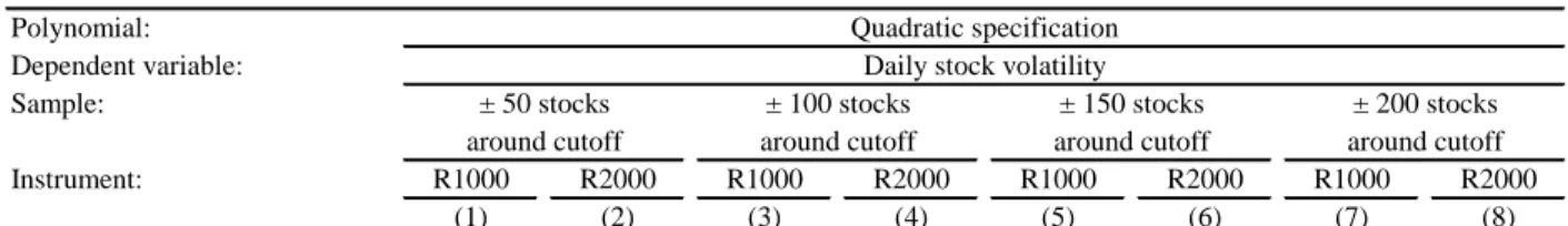 Table 5. Regression Discontinuity Design around the Russell Index Reconstitution (Cont.)  Panel C: Second-Stage Regressions, Second Degree Polynomial 