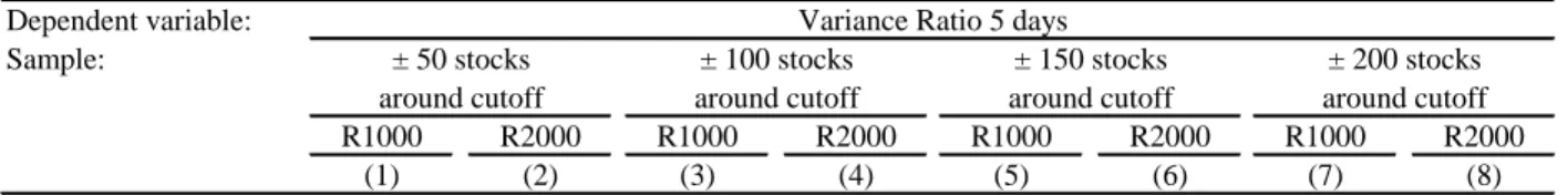 Table 6. ETF Ownership and Price Efficiency: Variance Ratios (Cont.)  Panel B: Variance Ratios – 15 Seconds (RDD) 