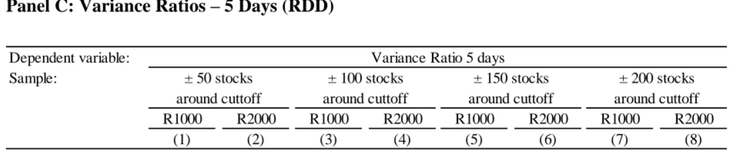Table 6. ETF Ownership and Price Efficiency: Variance Ratios (Cont.)  Panel C: Variance Ratios – 5 Days (RDD) 