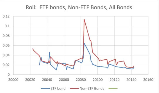Figure 3: Roll (1984) measure of Illiquidity for ETF bonds and Non-ETF Bonds.  