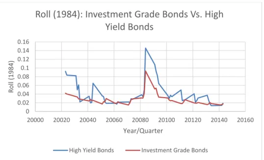 Figure 9: Illiquidity of bonds as measured by Roll (1984) for Investment grade bonds Vs High  Yield bonds