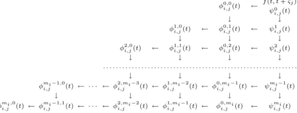 Figure 2.1. Interdependence of State Variables.