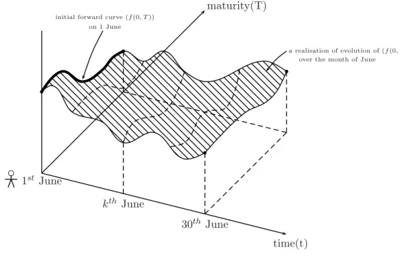 Figure 1: The Evolution of the Forward Curve
