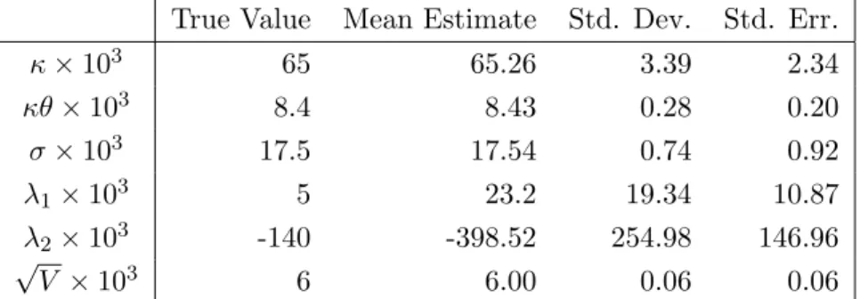 Table 1: One factor Gaussian model parameter estimation results.
