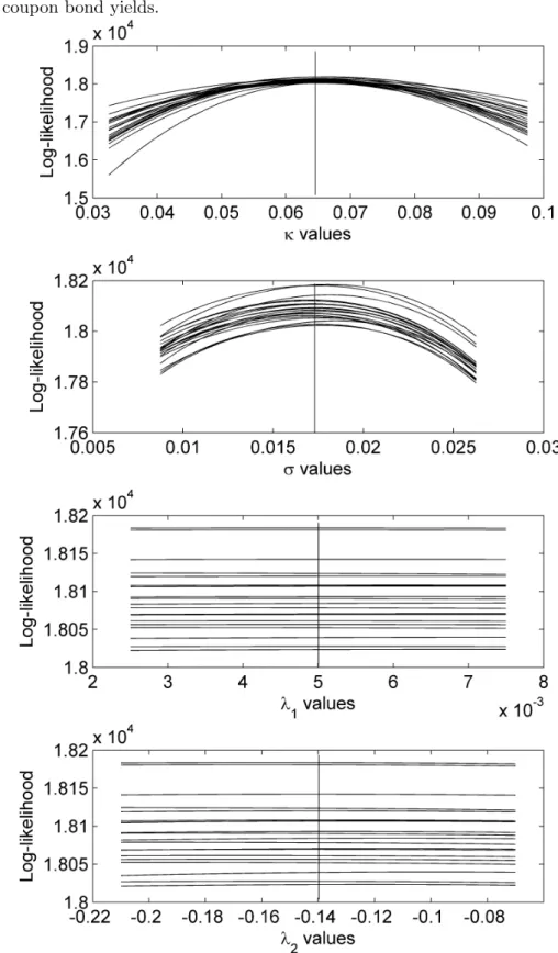Figure 1: Log-likelihoods at various parameter values using the Kalman filter and zero coupon bond yields.