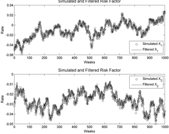 Figure 2: Simulated and filtered states for the two factor model, using yields and estimated parameters.