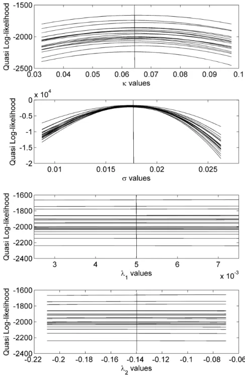 Figure 4: Log-likelihoods at various parameter values using the unscented Kalman filter and zero coupon bond options.