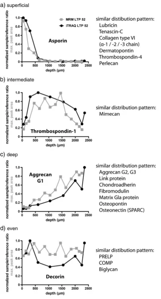 Fig. 3. Protein distribution patterns in the LTP sample. In a discovery approach using the iTRAQ technology, proteins with a preferential distribution to the super(b) or deep (c) region of the LTP sample were identithe MRM approach