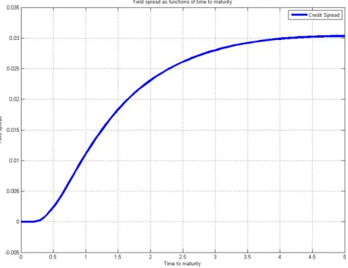 Figure 1 plots a simulated credit spread against the time to maturity using the Merton model
