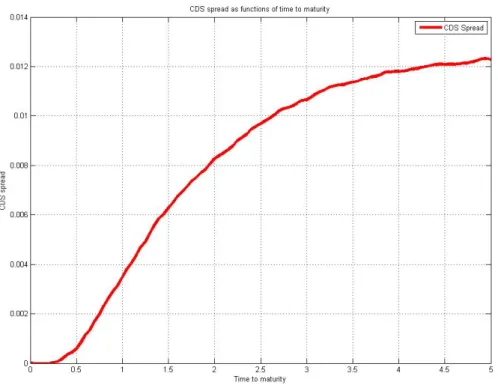 Figure 2: Simulated CDS Spread. Parameter values are: T = 5, V = 100, D = 40, r = 0.05, σ = 0.35, R = 0.5