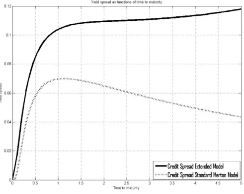 Figure 3: Comparison of the Simulated Credit Spread From the Standard and the Ex- Ex-tended Model