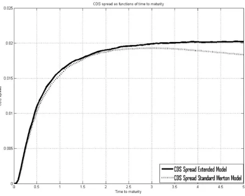 Figure 4: Comparison of the Simulated CDS Spread From the Standard and the Extended Model