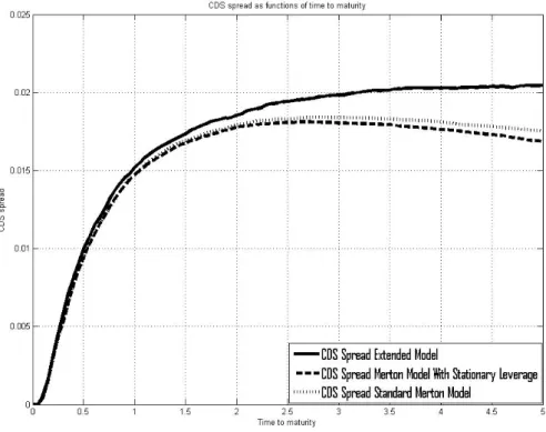 Figure 6: Comparison of the Simulated CDS Spread From the Standard Merton Model, the Merton model With Stationary Leverage and the New Model Proposed in This Thesis