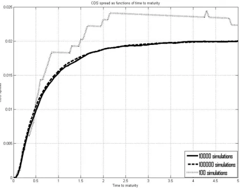 Figure 8: Simulated CDS Spread with Different Number of Simulations Per Time Step