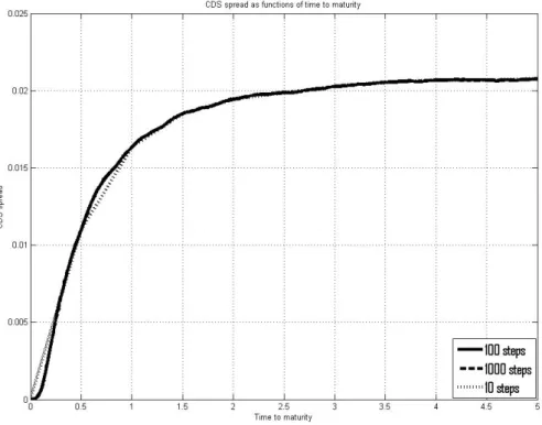 Figure 9: Simulated CDS Spread with Different Number of Time Steps