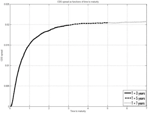 Figure 10: Simulated CDS Spread with Different Maturity Lengths